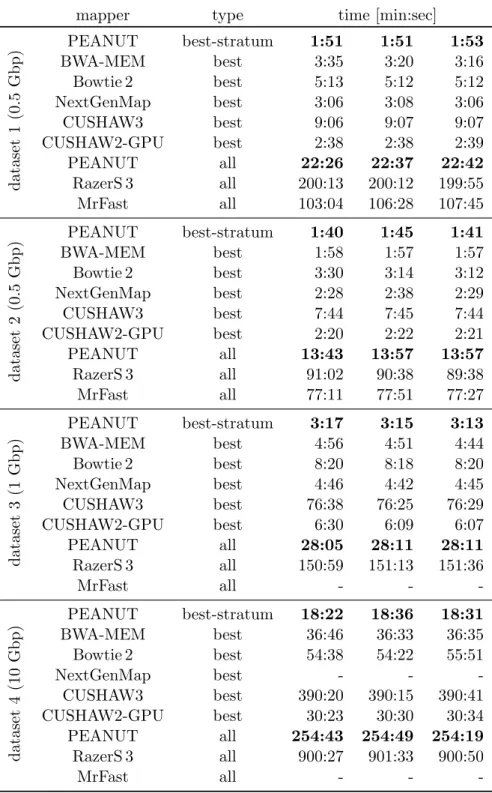 Table 2.1: Performance of PEANUT and other read mappers on the human reference genome on four different datasets as defined in the text