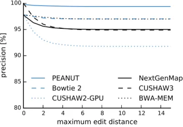 Figure 2.7: The obtained precision for different best-mappers given a maximum edit distance.