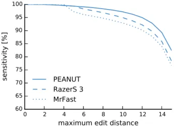 Figure 2.8: Sensitivity to find all alignments of a read given a maximum edit distance for different all-mappers with default parameters.