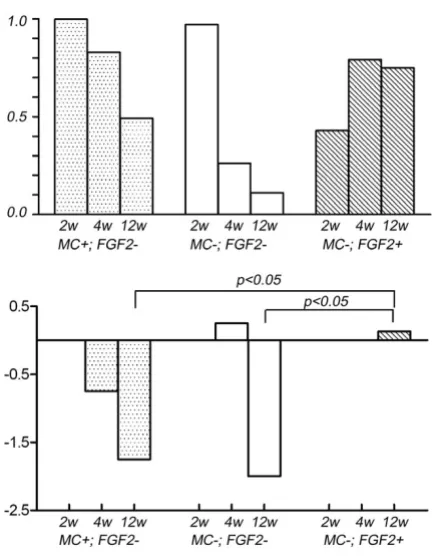 Figure 2quantitatively measured in the lateral viewThe size of the bone formation of the host bone was also The size of the bone formation of the host bone was also quantitatively measured in the lateral view