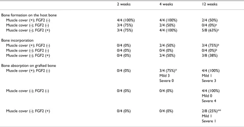 Table 1: Summary of bone formation, incorporation and absorption