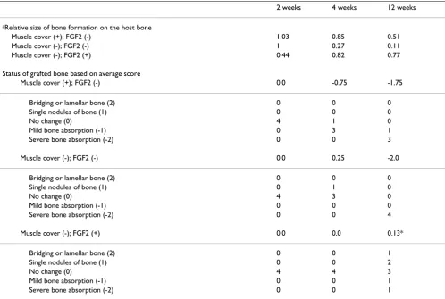 Table 2: Size and scores of bone formation and absorption