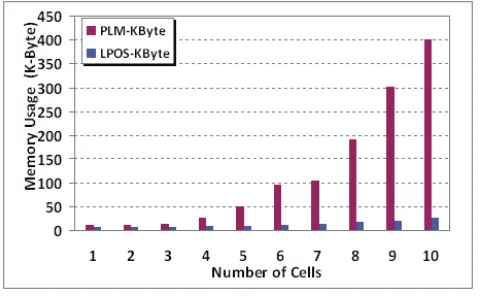 Fig. 5.Memory usage for SDPA and PLM