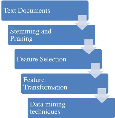 Fig. 1.  Text mining processing steps  