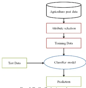 Table 1: Agriculture pest Data Attributes 