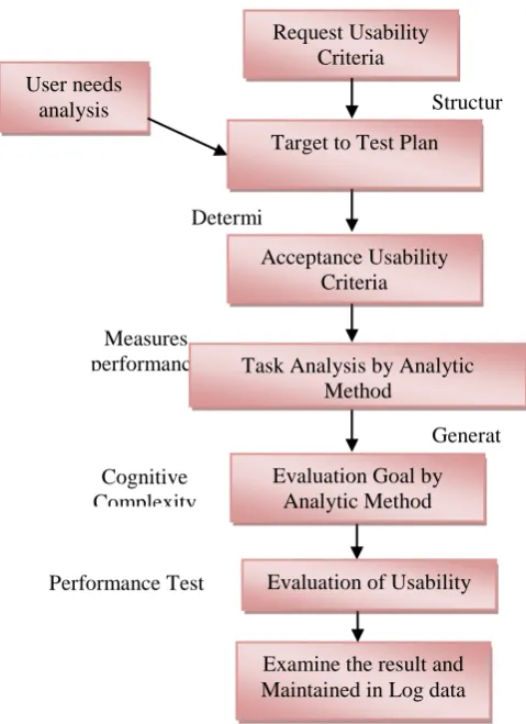 Figure 2 Cognitive Skill Analyses        In this research, an evaluation of analytic method such as KLM model and Cognitive complexity theory [1][2][3][4][7] is combined and implemented for analyzing the performance of task under usability criteria