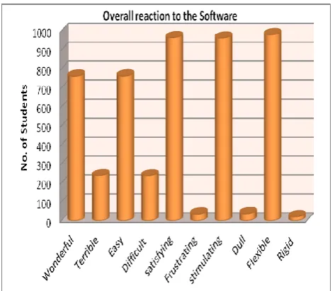Figure 9 Over all Reaction to the software  