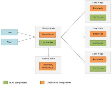 Fig 4. Hadoop MapReduce Job Execution The job tracker submits the work to the task tracker 