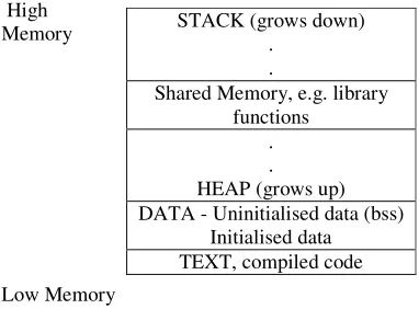 Fig. 6 Compromised stack 