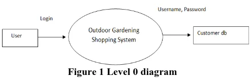 Figure 1 Level 0 diagram  
