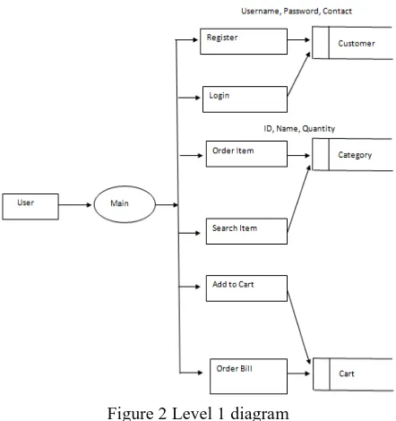 Figure 2 Level 1 diagram  In figure 2 represents, User process represent as