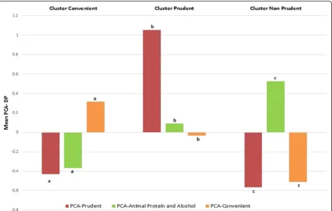 Fig. 2 Mean PCA-DP across clusters. Legend: abctest if differences in mean for a PCA-DP were significantly different across clusters