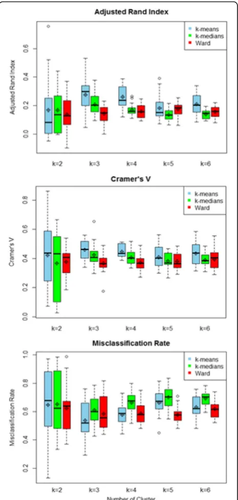 Fig. 1 Distribution of stability indices across clustering methods andnumber of clusters