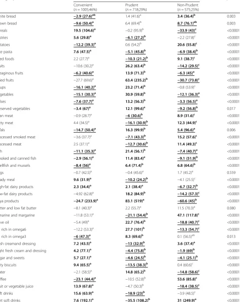 Table 1 Description of clusters according to daily food intakes relative to corresponding overall mean intake (Mean (SD))