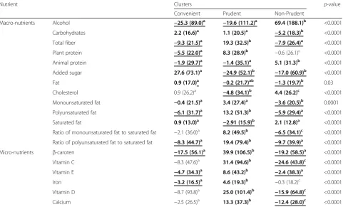 Table 2 Description of clusters according to nutrient intakes relative to corresponding overall mean intake (Mean (SD))