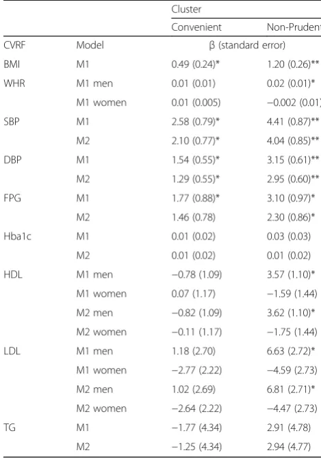 Table 4 Association of clusters with cardiovascular risk factors(β-coefficients (Standard error) of cluster on CVRF)
