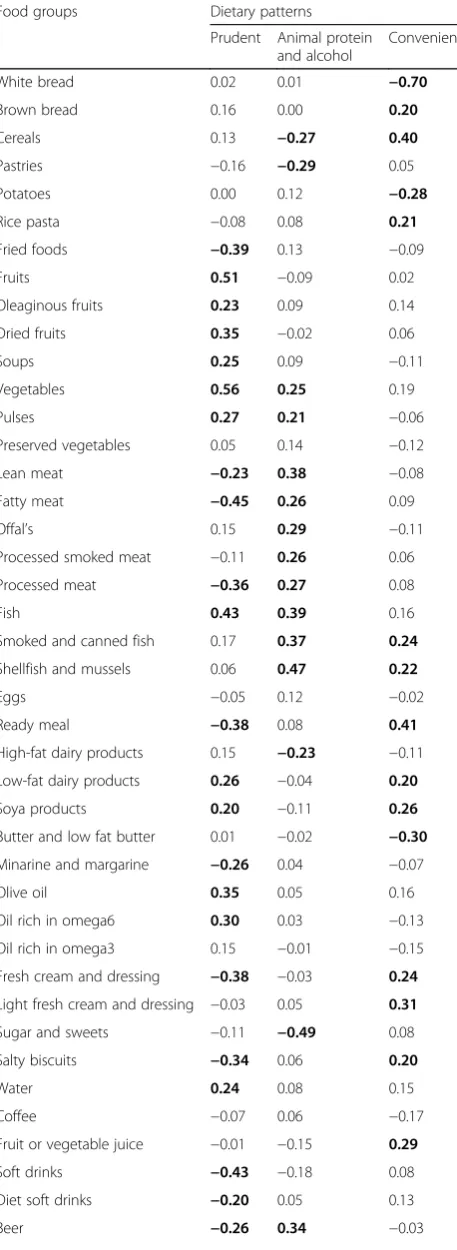 Table 5 Factor loadings and explained variation of dietarypatterns obtained with PCA