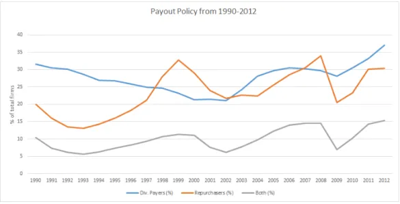 Figure A.1: Trends in payout policy