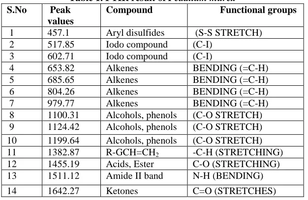 table 1, the aryl disulfides (S-S stretch), iodo compound C-I, bending =C-H alkene, (C-O stretch) alcohol, phenols, -C-H bending alkane, carboxylic group and N-