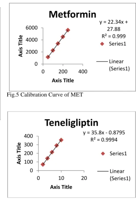 Fig.5 Calibration Curve of MET  