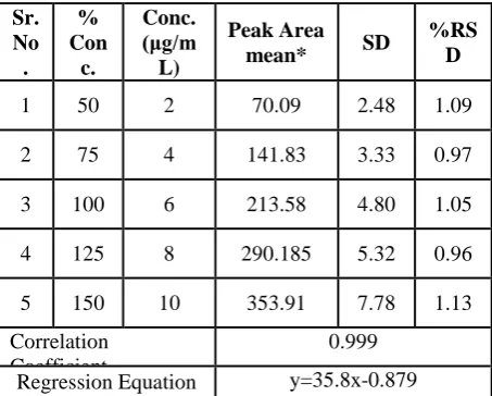 Table 4: Calibration data for standard TENE  