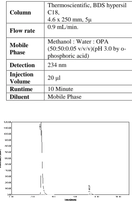 Table 1: Optimized chromatographic conditions for estimation of MET and LINA: 