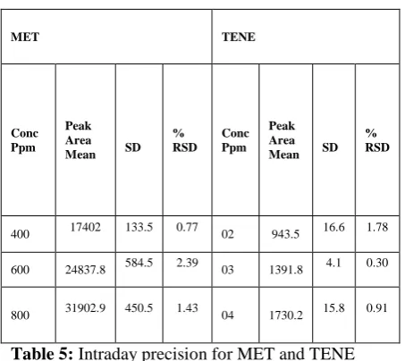Table 5: Intraday precision for MET and TENE  