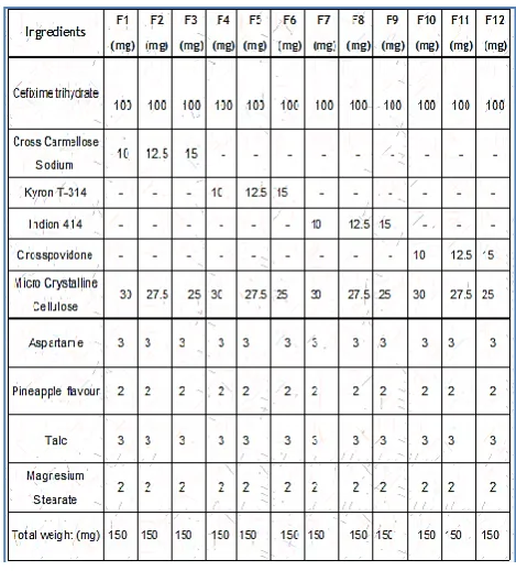 Table 1 Composition of trial Batches 