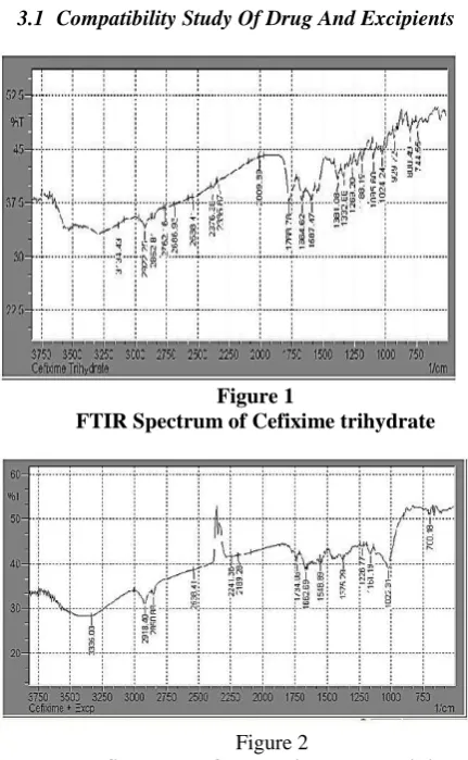 Figure 1 FTIR Spectrum of Cefixime trihydrate 