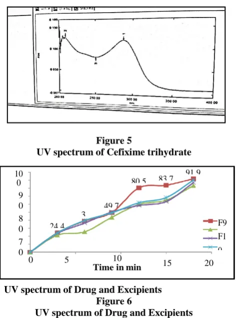 Figure 5  UV spectrum of Cefixime trihydrate 