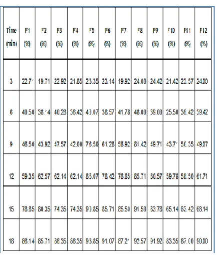 Table 4 % Drug Release of Trial Batch in 1.2 pH 