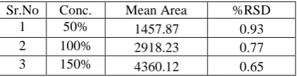 Table No- 6 Intraday Precision of Aspirin  