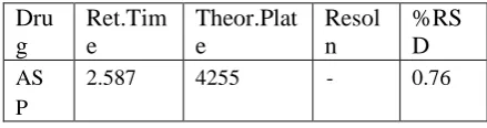 Table No- 8 SST of Aspirin  