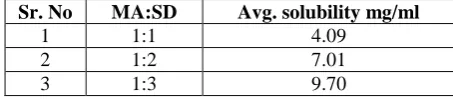Table No 3  Solubility enhancement by cosolvency technique 
