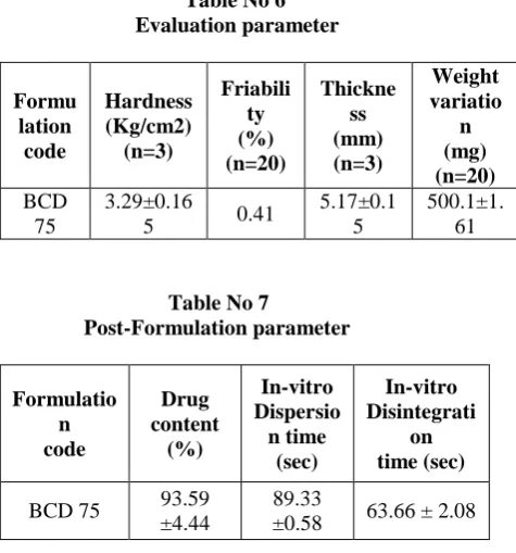 Table No 7  Post-Formulation parameter 