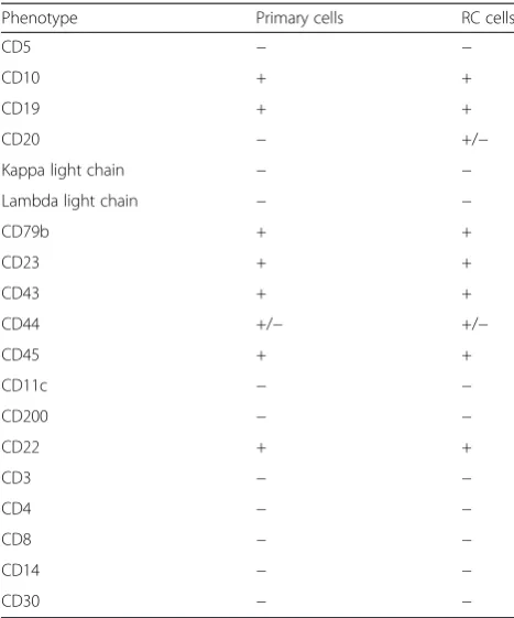 Table 1 Immunophenotype profile of primary DH-DLBCL cellsand RC cells as determined by flow cytometry