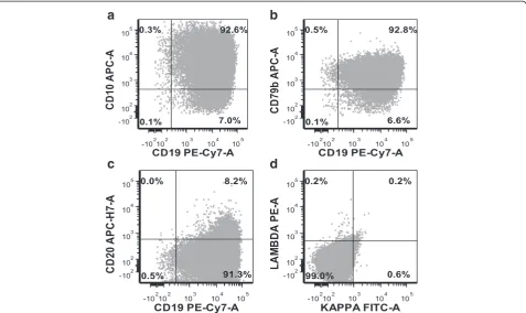 Fig. 2 Immunophenotype of RC cells. Representative flow cytometric histograms of total RC cells.b a RC cells are positive for CD19 and CD10; they are positive for CD79b, implying surface immunoglobulin expression; c they are positive for CD20 in only a small subset; d they stainednegative for both surface kappa and lambda Ig light chains