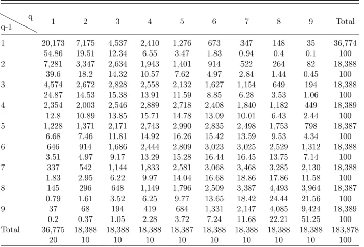 Table 3: Firm-sector Comovement Transition Matrix