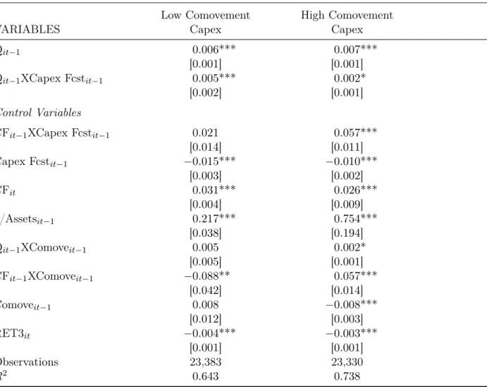 Table 10: Price Efficiency Conditional on Firm-sector Comovement This table reports the coefficient of the following regression: