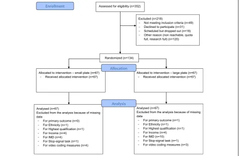 Table 2 Primary outcome and meal micro-structure