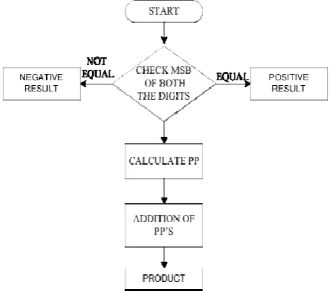 Figure 1.1: basic Multiplication Here, we assume that MSB represent the sign of 