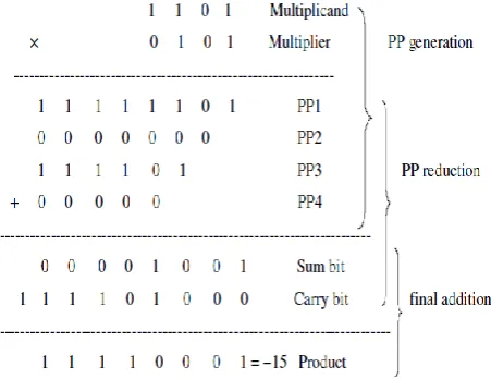 Fig 1.4: Multiplication 0peration in hardware  