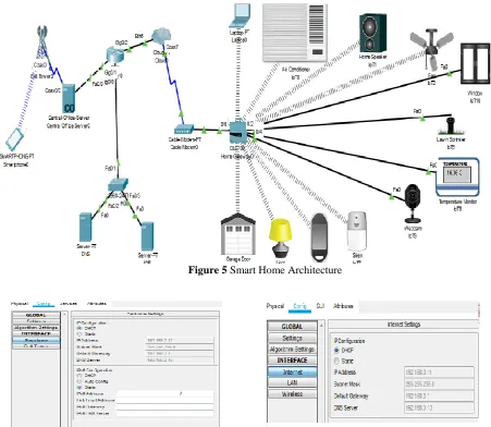 Figure 5 Smart Home Architecture  