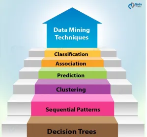 Figure 4 this methodology was blame tolerant and adaptable to dispersed frameworks, it achieved a high ubiquity