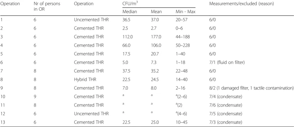 Table 1 Results from 13 operations performed with staff dressed in Mertex P-3477, Textilia AB with two TOUL devices
