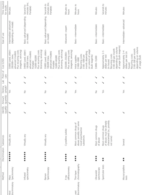 Table 1 Summary of drug testing technologies and methods, and definition of terms