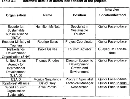 Table 3.3 Interview details of actors independent of the projects