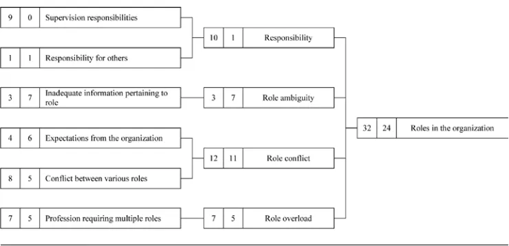 Figure 2 — Organizational stressors in sport psychologists: Roles in the organization.
