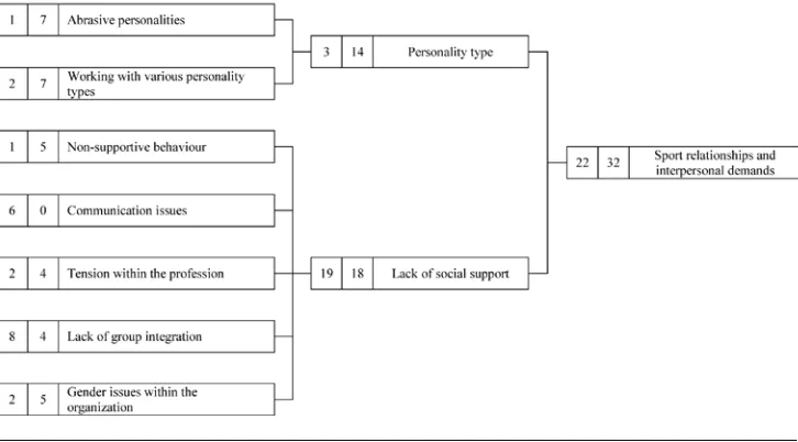 Figure 3 — Organizational stressors in sport psychologists: Sport relationships and interpersonal demands.