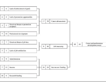 Figure 4 — Organizational stressors in sport psychologists: Career and performance development issues.